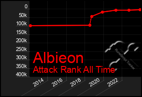 Total Graph of Albieon