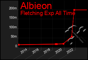 Total Graph of Albieon