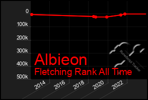 Total Graph of Albieon