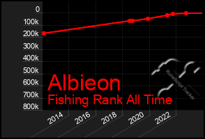 Total Graph of Albieon