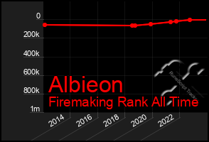 Total Graph of Albieon