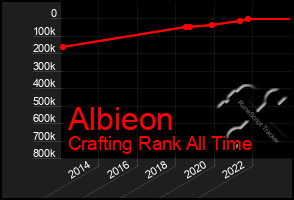 Total Graph of Albieon