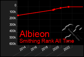 Total Graph of Albieon