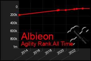 Total Graph of Albieon