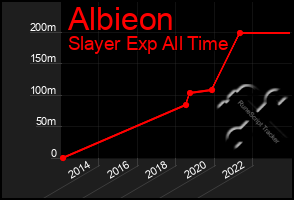 Total Graph of Albieon