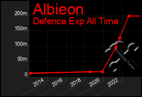 Total Graph of Albieon