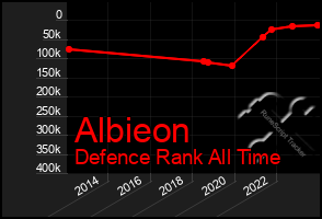 Total Graph of Albieon