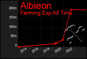 Total Graph of Albieon