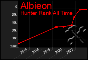 Total Graph of Albieon