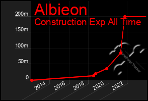 Total Graph of Albieon