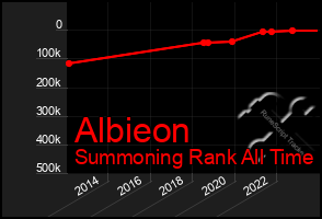 Total Graph of Albieon