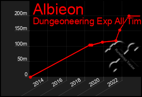 Total Graph of Albieon