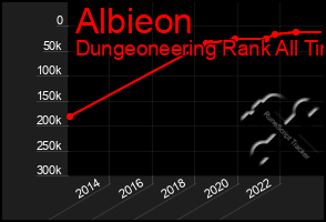 Total Graph of Albieon