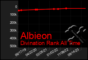 Total Graph of Albieon