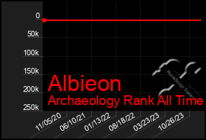 Total Graph of Albieon