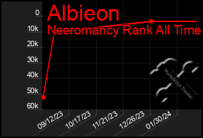 Total Graph of Albieon