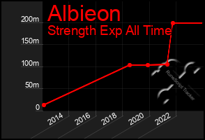 Total Graph of Albieon