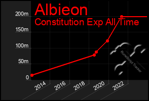 Total Graph of Albieon