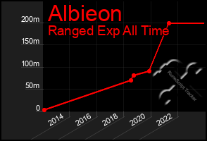 Total Graph of Albieon