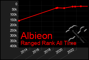 Total Graph of Albieon