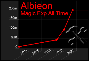 Total Graph of Albieon