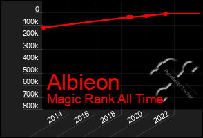 Total Graph of Albieon