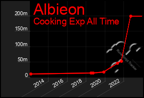 Total Graph of Albieon