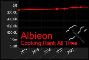 Total Graph of Albieon