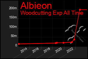 Total Graph of Albieon