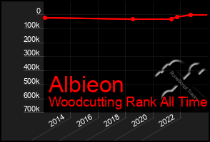 Total Graph of Albieon