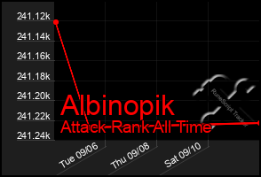 Total Graph of Albinopik