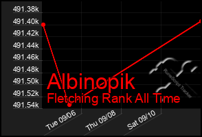 Total Graph of Albinopik