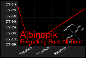 Total Graph of Albinopik