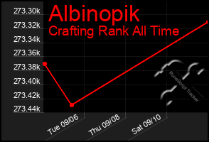 Total Graph of Albinopik