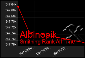 Total Graph of Albinopik