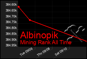 Total Graph of Albinopik