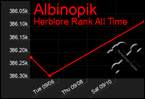 Total Graph of Albinopik