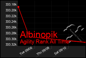 Total Graph of Albinopik