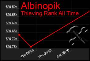 Total Graph of Albinopik