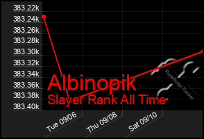 Total Graph of Albinopik