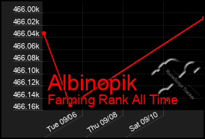 Total Graph of Albinopik