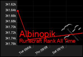 Total Graph of Albinopik