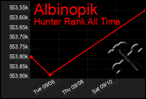 Total Graph of Albinopik