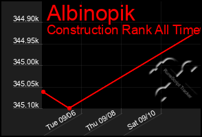 Total Graph of Albinopik