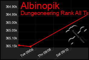 Total Graph of Albinopik