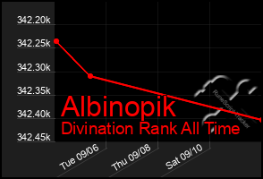 Total Graph of Albinopik