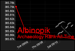 Total Graph of Albinopik