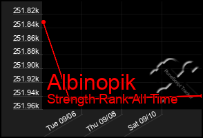 Total Graph of Albinopik