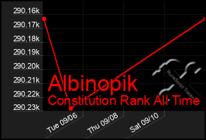 Total Graph of Albinopik