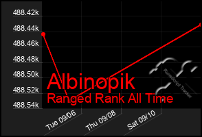 Total Graph of Albinopik